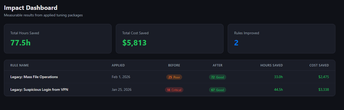 SignalForge Impact Dashboard showing hours and cost saved after tuning