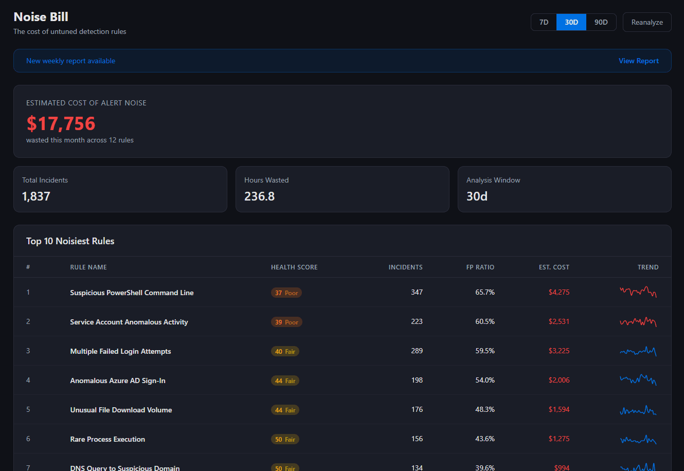 SignalForge Noise Bill Dashboard showing cost breakdown by detection rule