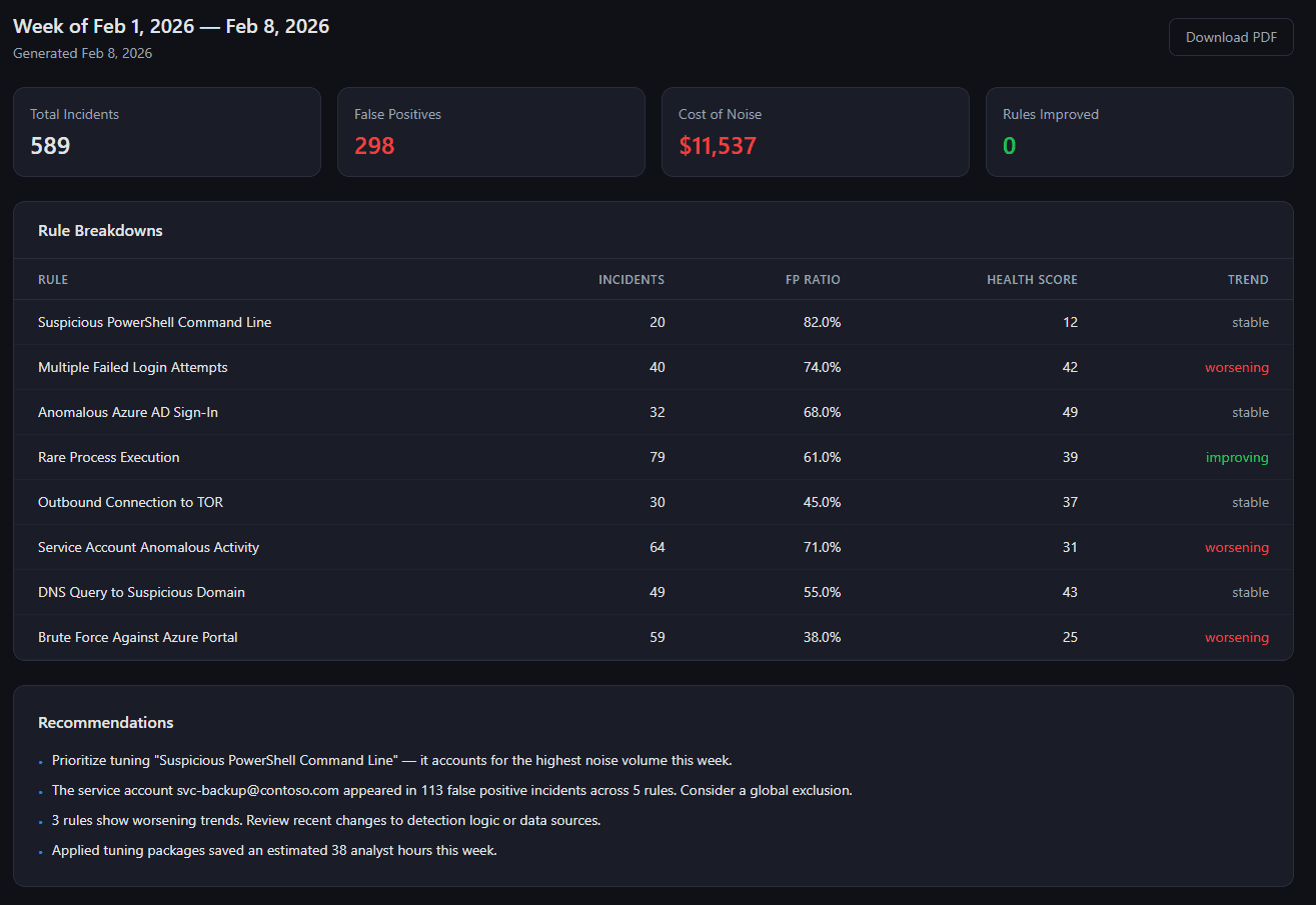 SignalForge Noisiest Rules table showing top detection rules by noise cost