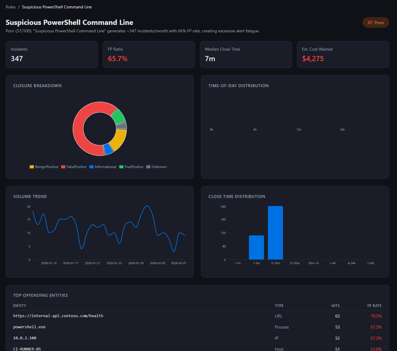 SignalForge Rule Drilldown view for Suspicious PowerShell Command Line